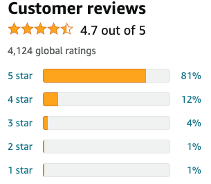 4.7 out of 5 stars customer reviews from 4,124 global ratings. Graph and star breakdown.