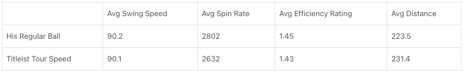 Chart comparing Tour speed data