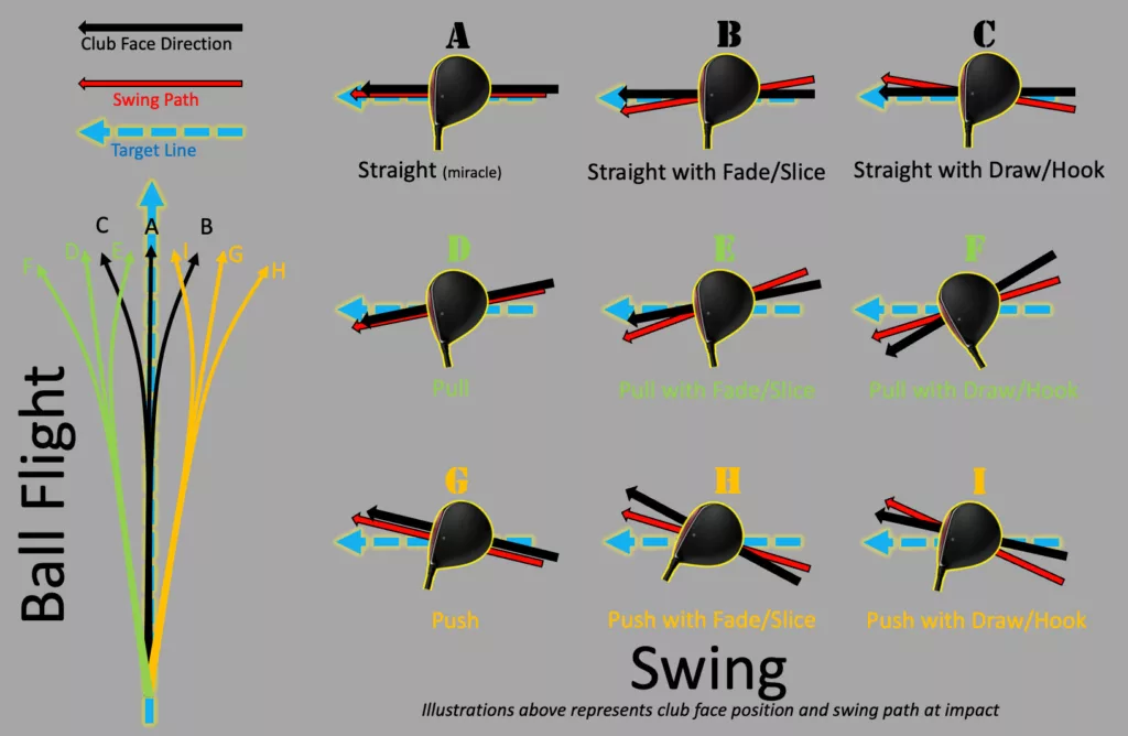 Golf Ball Flight Path and Trajectory Chart