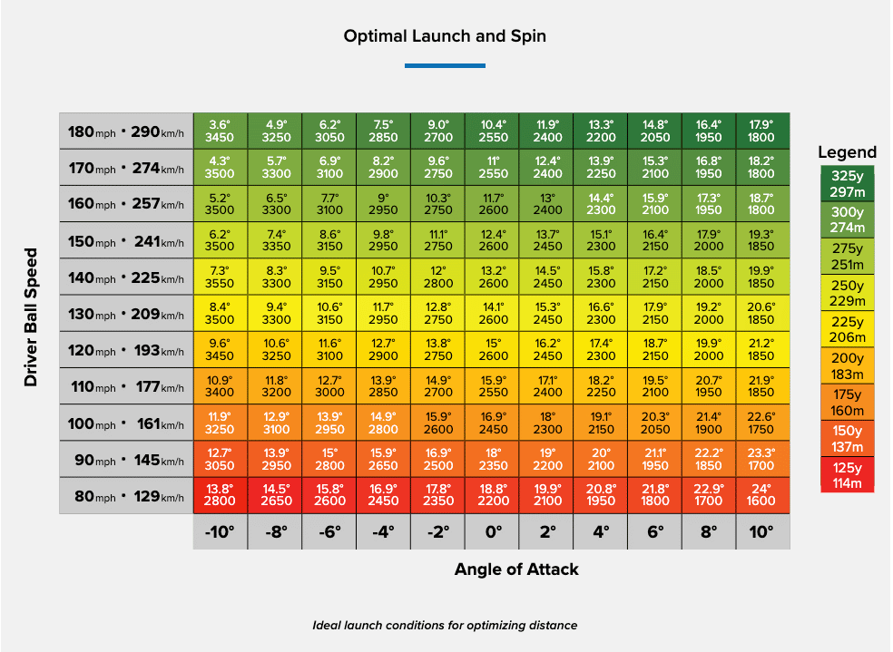 Chart from Ping Golf.