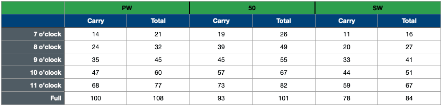 Wedge distance matrix