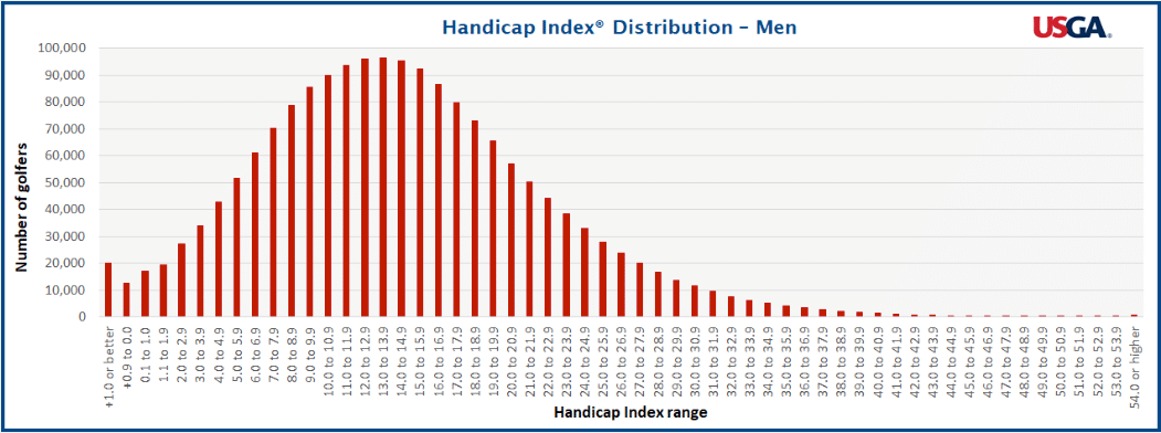 Male golfer handicap index distribution