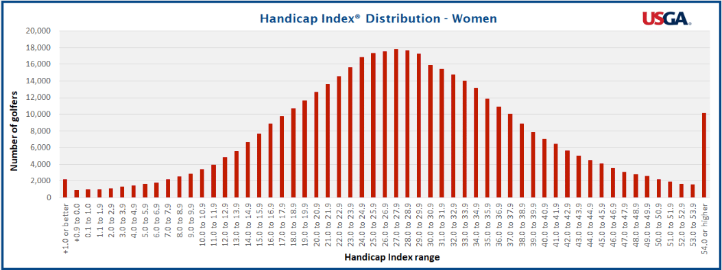 Female golfer handicap index distribution
