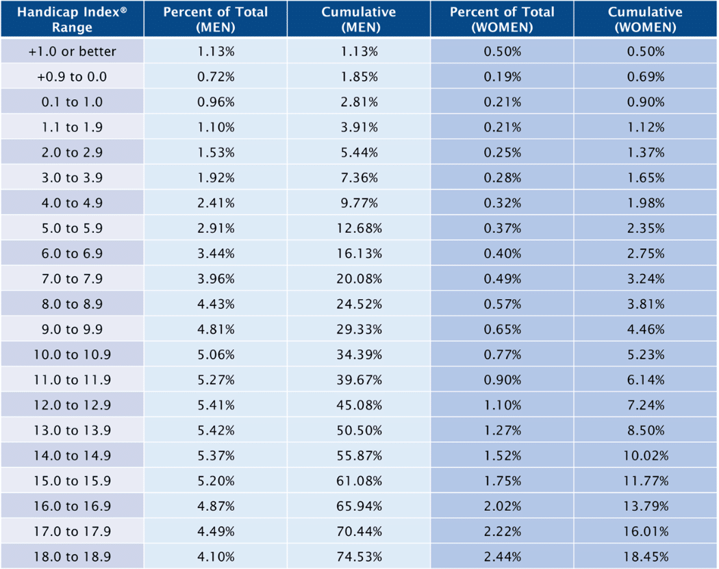 USGA Handicap Index distribution