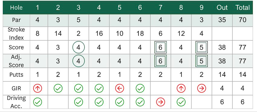 Golf Scorecard with score symbols