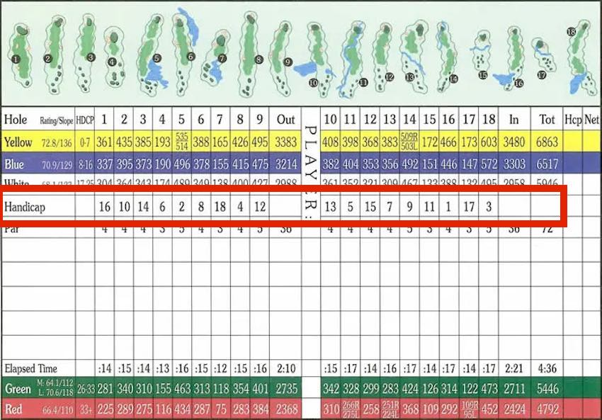 Golf scorecard with handicap highlighted