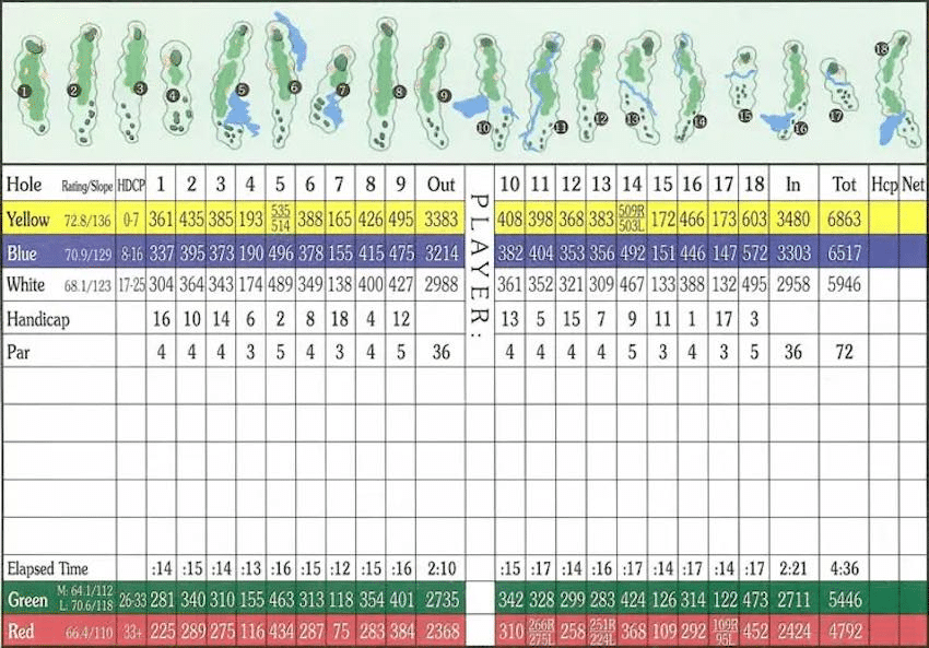 Golf Scorecard Explained [How To Read & Symbols]