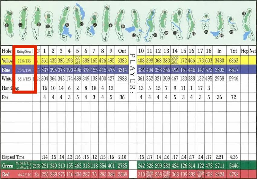 Golf scorecard with slope rating and course rating section highlighted