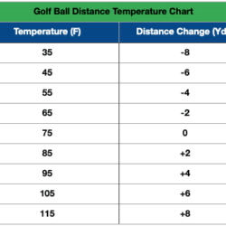 Golf ball distance chart with affects of temperature