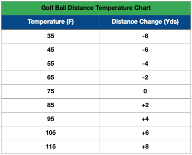 Golf ball distance chart with affects of temperature