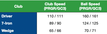 Performance comparison chart between PRGR and GC3, showing club speed and ball speed for 3 different clubs