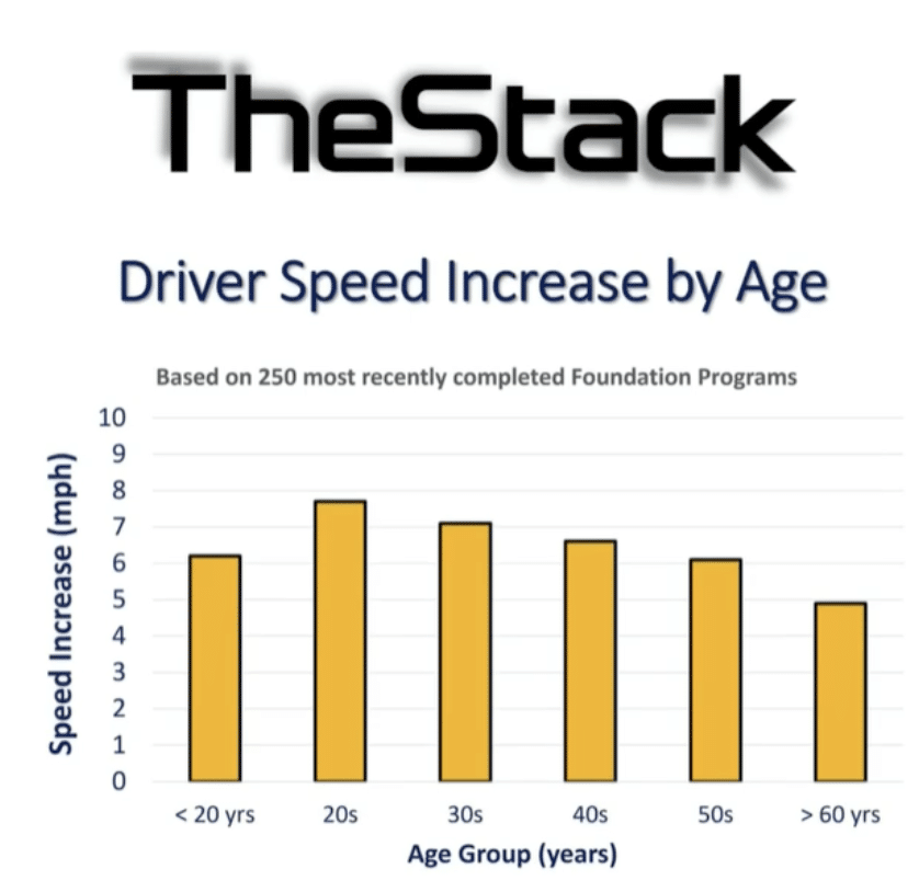 graph showing swing speed increases for golfers broken down by age.