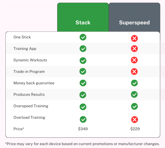 chart showing stack system vs. superspeed features comparison