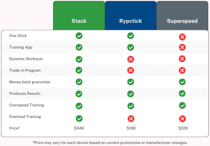 Product features comparison chart with the Stack System, Rypstick, and Superspeed