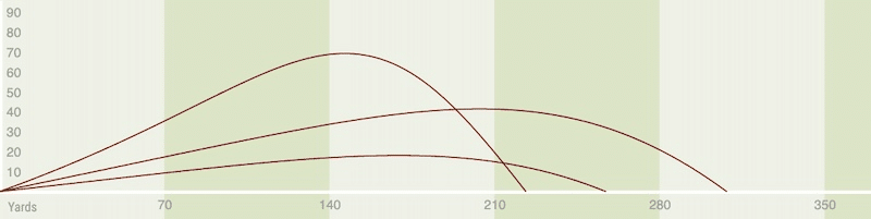 Chart displaying 3 golf ball flight patterns, one with too high trajectory, one with too low trajectory, one with optimal trajectory