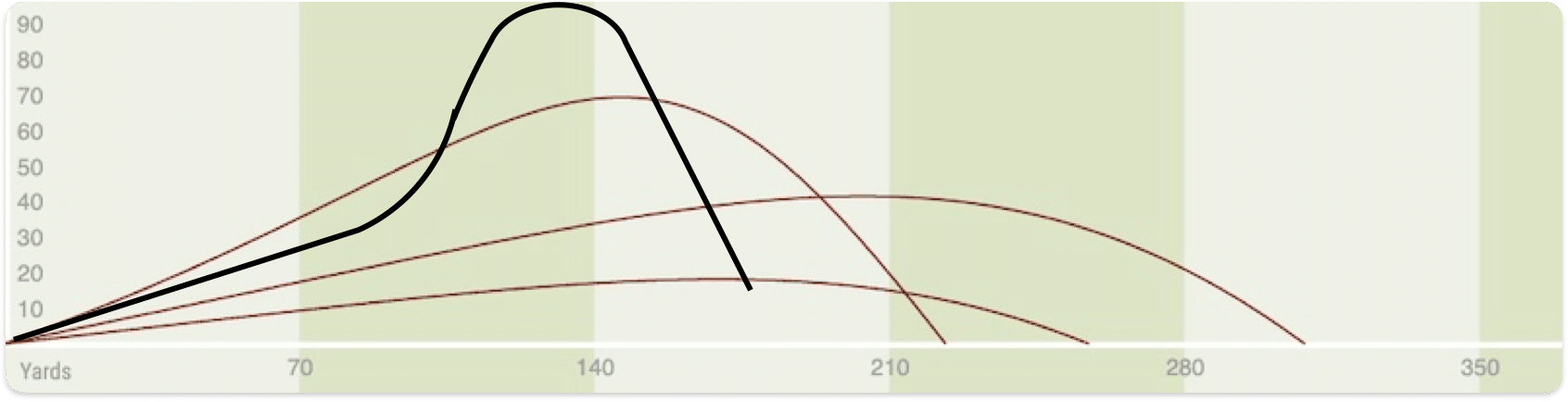 Chart displaying a ball flight pattern that is ballooning
